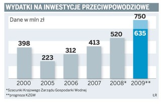 Są miliardy na inwestycje przeciwpowodziowe