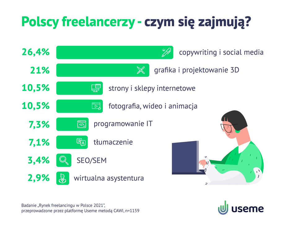 Prawie połowa polskich freelancerów to osoby zajmujące się copywritingiem, social mediami oraz grafiką i projektowaniem 3D