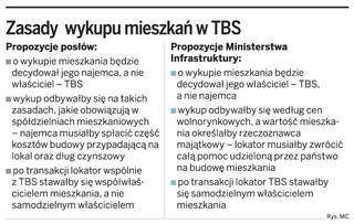 Nie można zmusić TBS-ów do sprzedaży mieszkań