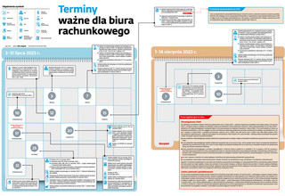 Terminy ważne dla biura rachunkowego