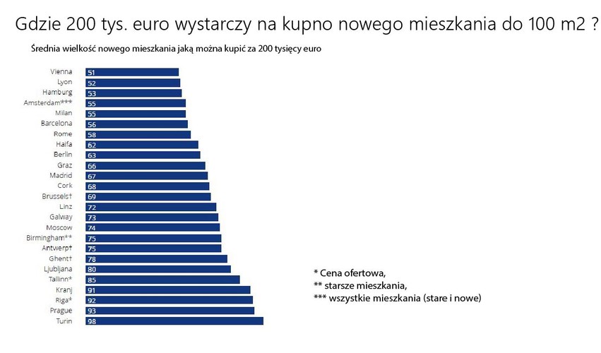 Wśród 12 analizowanych stolic państw w 2015 roku tylko trzy zanotowały spadek cen w stosunku rocznym. Najwięcej, bo aż o 30 proc. w Moskwie. Oprócz rosyjskiej stolicy ceny mieszkań spadły również w Berlinie i Rzymie. Z kolei największy wzrost cen miał miejsce w Lizbonie (o 33 proc.), w centralnym Londynie (o 29 proc.) i Dublinie (21 proc.). Warszawa w tym zestawieniu nie odnotowała większych zmian. Ceny mieszkań w Warszawie stanowią prawie 150 proc. średniej wartości dla całej Polski. Największe różnice w tym kontekście są widoczne w Moskwie, w której ceny mieszkań to prawie 370 proc. średniej ceny dla Rosji oraz w centralnym Londynie, gdzie stanowią 350 proc. w porównaniu do średniej ceny nieruchomości w Wielkiej Brytanii.