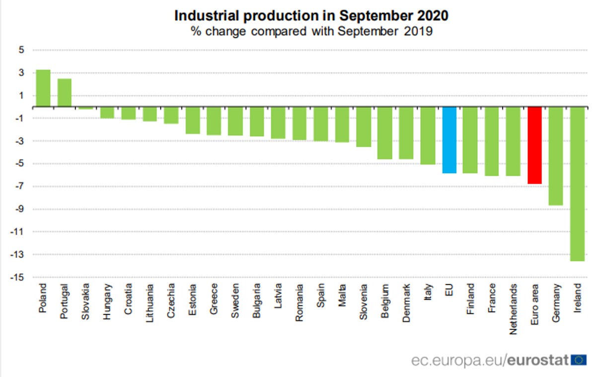 Produkcja przemysłowa w UE, źródło: Eurostat
