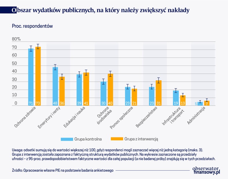 Obszar wydatków publicznych, w których należy zwiększyć wydatki