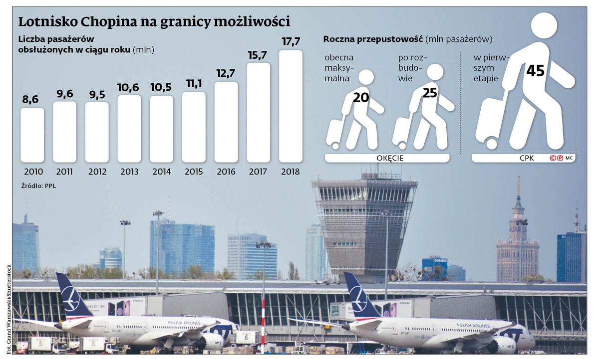 Rozbudowa Okęcia w ograniczonej formie