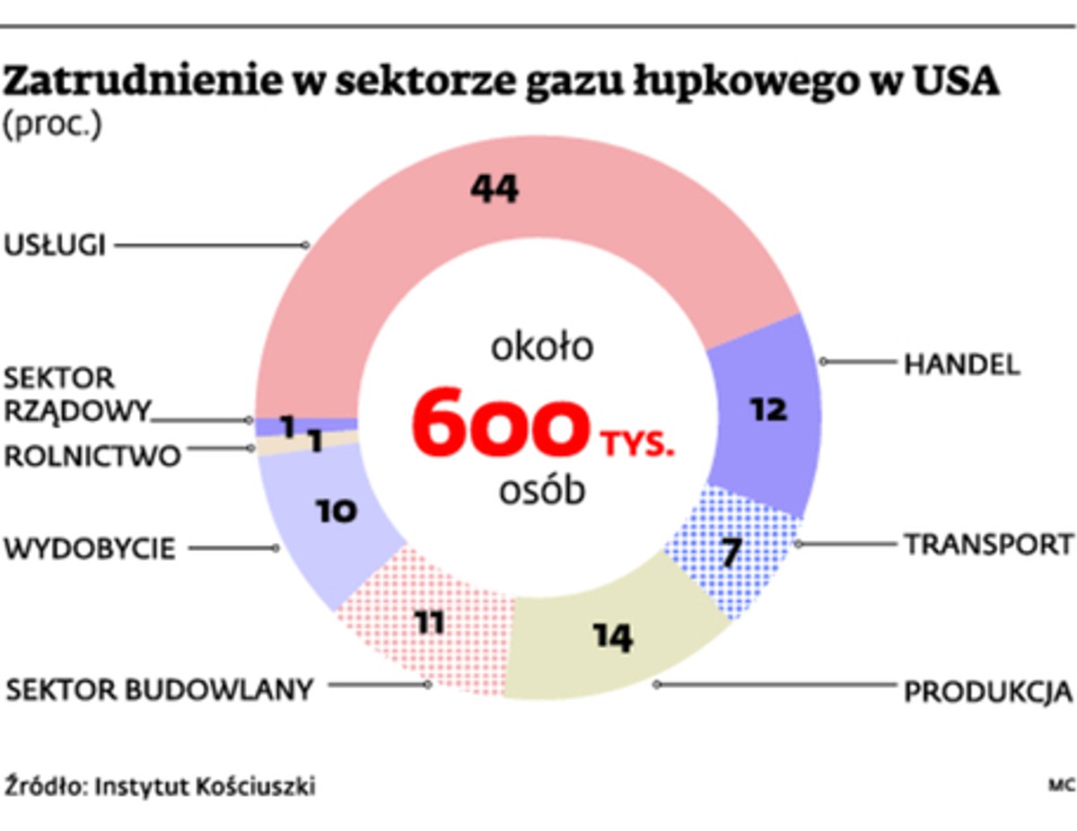 Zatrudnienie w sektorze gazu łupkowego w USA (proc.)