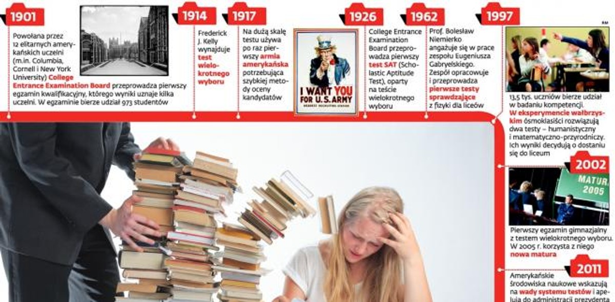 Historia światowej testomanii