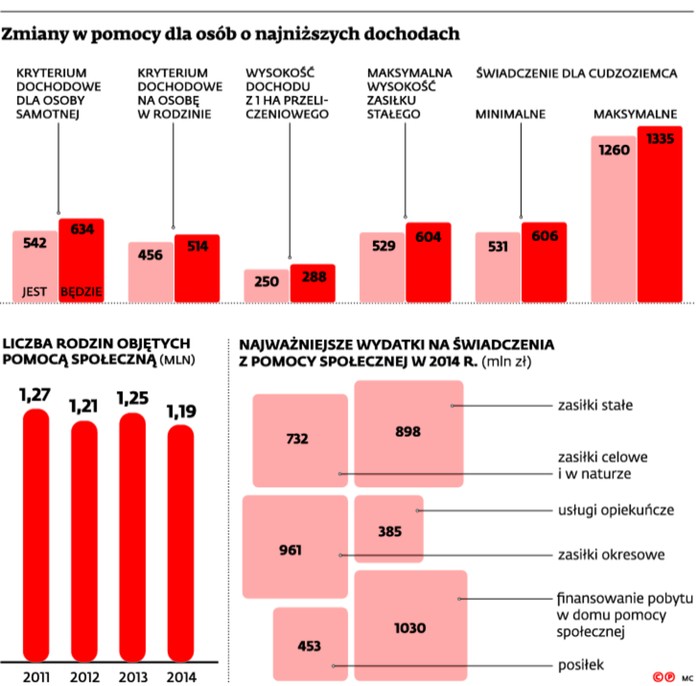 Zmiany w pomocy dla osób o najniższych dochodach