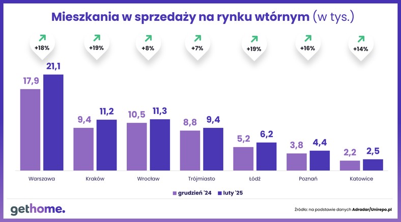 Mieszkania w sprzedaży na rynku wtórnym