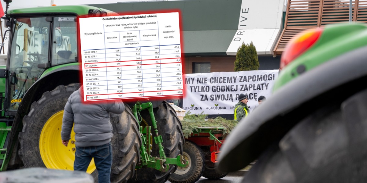 Najwyższy od lat odsetek rolników uważa produkcję za nieopłacalną.