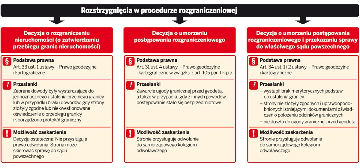Rozstrzygnięcia w procedurze rozgraniczeniowej