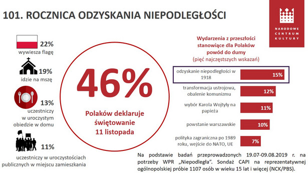 Jak będziemy obchodzić 101. rocznicę odzyskania niepodległości? [Badania NCK]