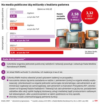 Na media publiczne idą miliardy z budżetu państwa