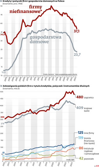 Kredyty i pożyczki firm i gospodarstw domowych w Polsce