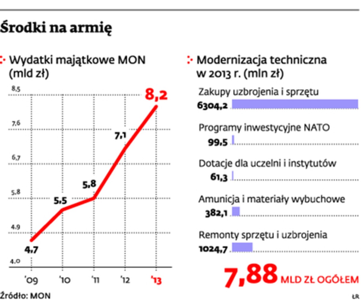 Środki na armię