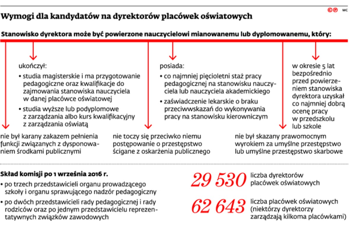 Wymogi dla kandydatów na dyrektorów placówek oświatowych