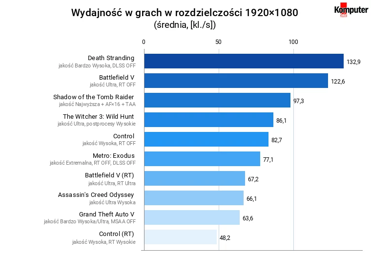 Lenovo Legion Tower 5i  – wydajność w grach w FullHD