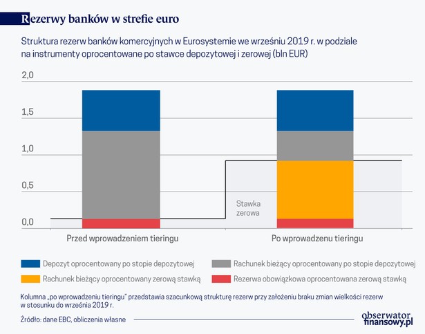 Rezerwy banków w strefie euro (graf. Obserwator Finansowy)