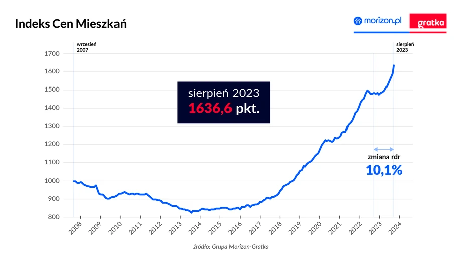 Indeks Cen Mieszkań, sierpień 2023