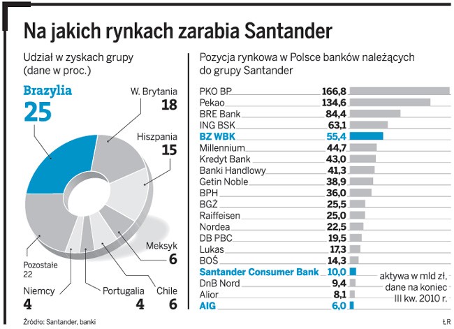 Na jakich rynkach zarabia Santander