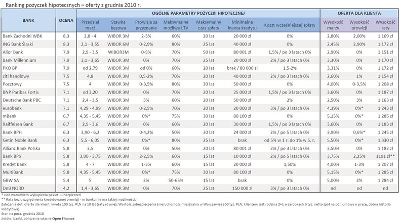 Ranking pożyczek hipotecznych – oferty z grudnia 2010 r.