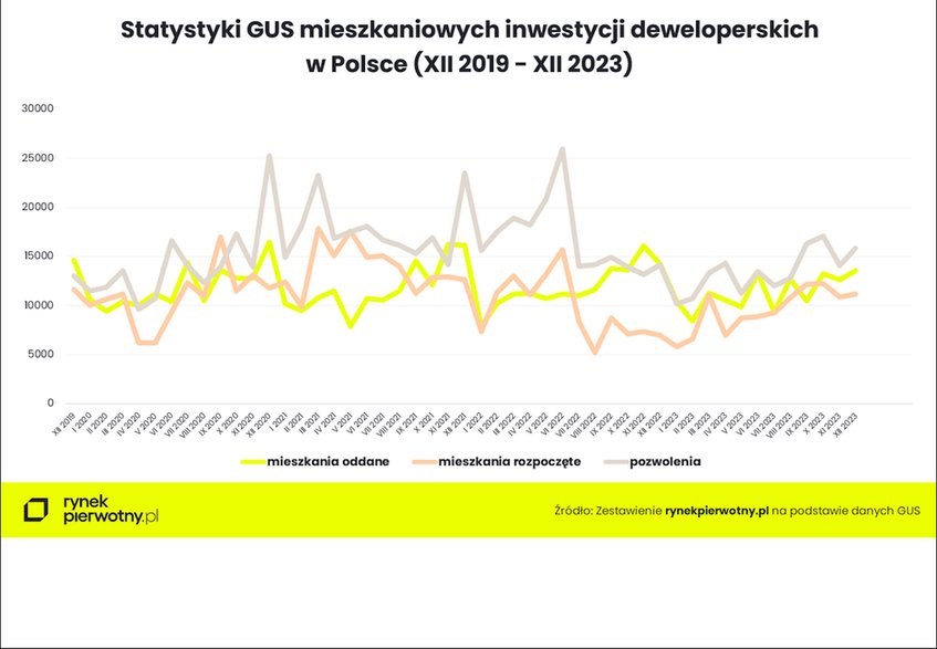 mieszkaniowe inwestycje deweloperskie gus