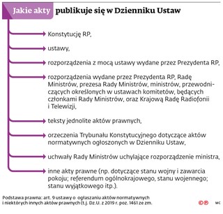 Jakie akty publikuje się w Dzienniku Ustaw