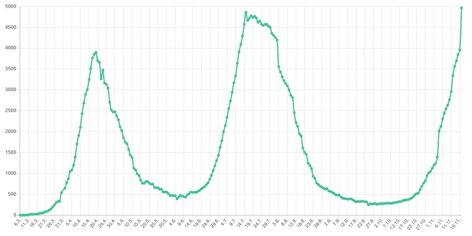 Korona grafika broja hospitalizovanih po danima