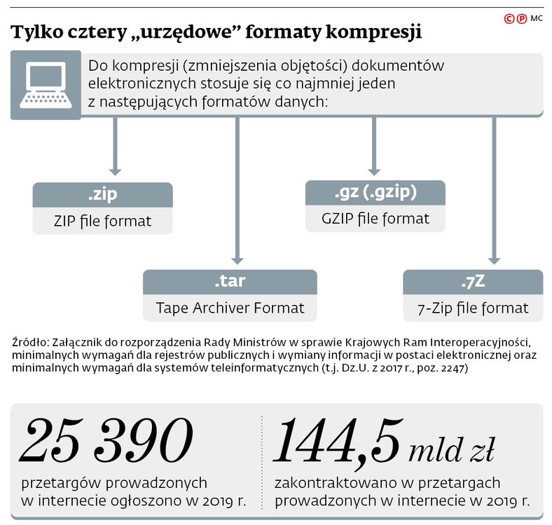 Tylko cztery "urzędowe" formaty kompresji