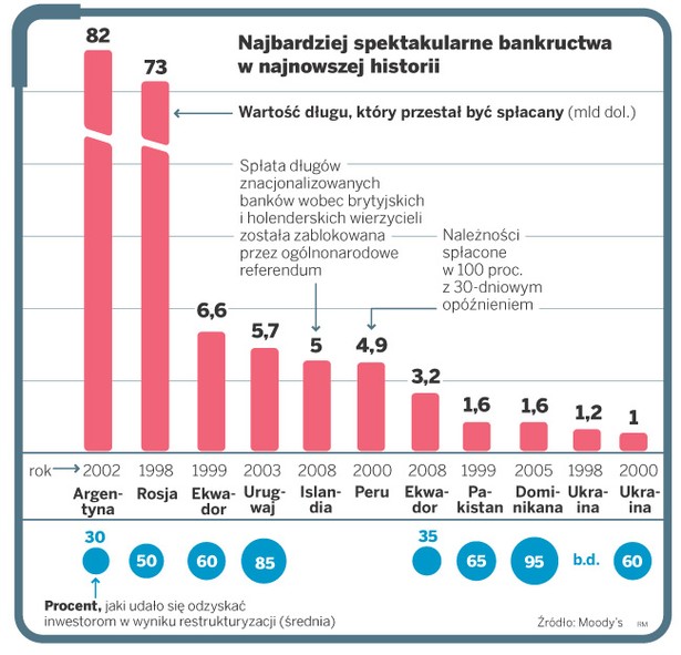 Najbardziej spektakularna bankructwa w najnowszej historii