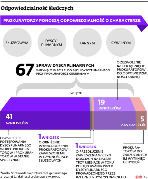 Odpowiedzialność śledczych