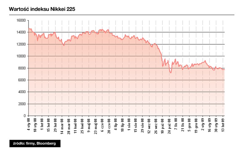 Indeks Nikkei 225 spadł o 47 procent