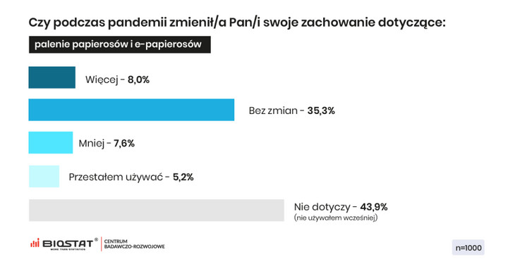 Pandemia a palenie papierosów