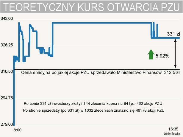 Teoretyczy kurs otwarcia akcji PZU