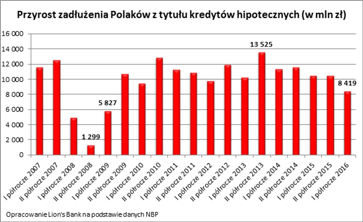 Mieszkaniowe długi Polaków rosną najwolniej od 7 lat