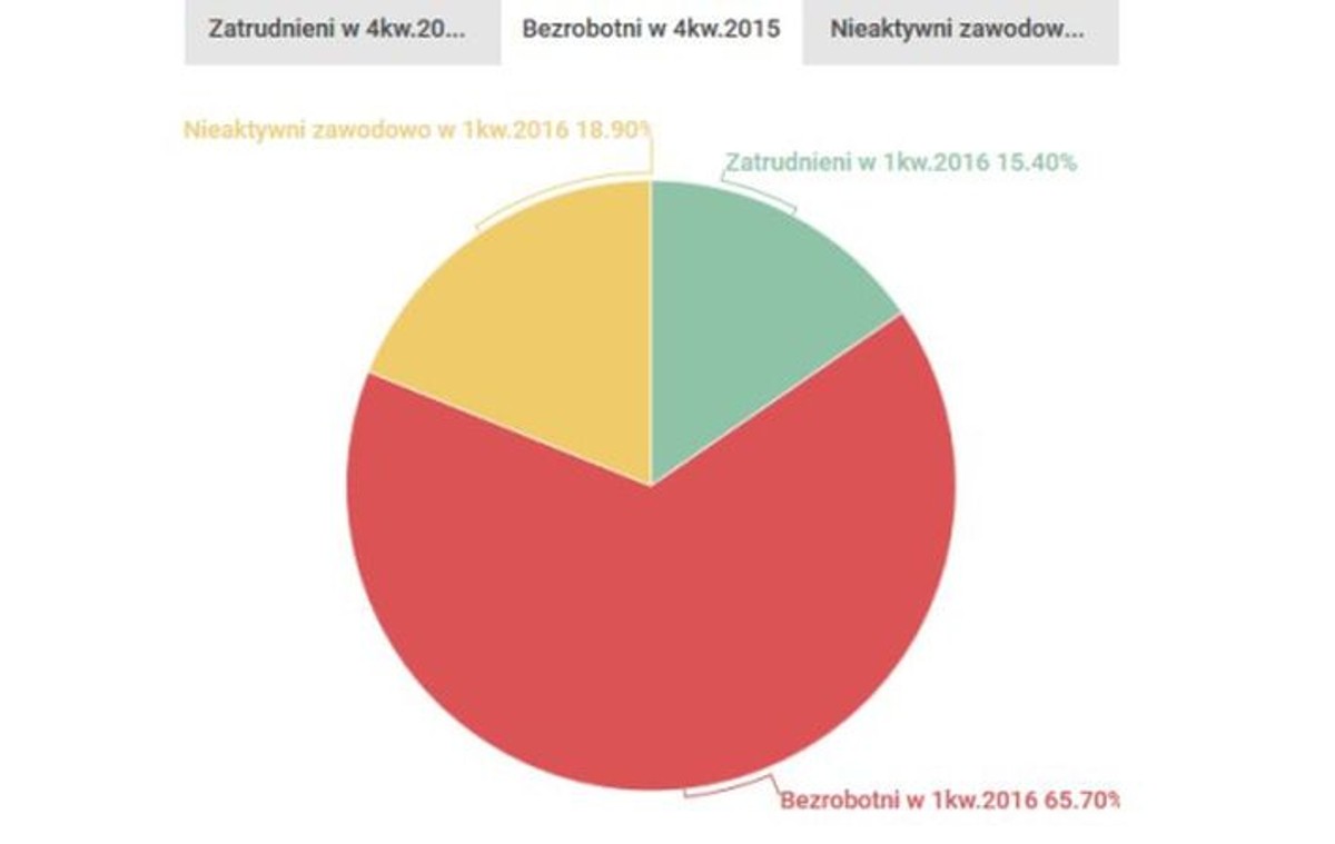 Z bezrobocia w stan bierności zawodowej. Czy na rynku pracy w Polsce naprawdę jest tak dobrze?