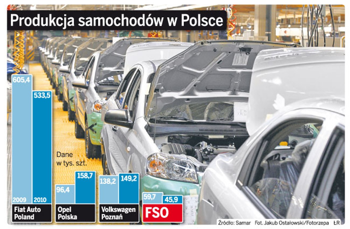 Produkcja samochodów w Polsce