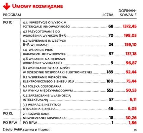 PARP - umowy rozwiązane