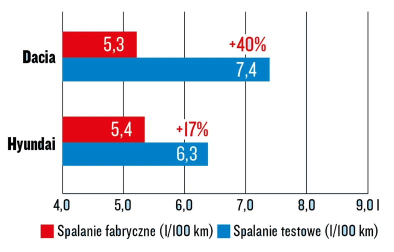 Dacia Sandero i Hyundai i20 - porównanie