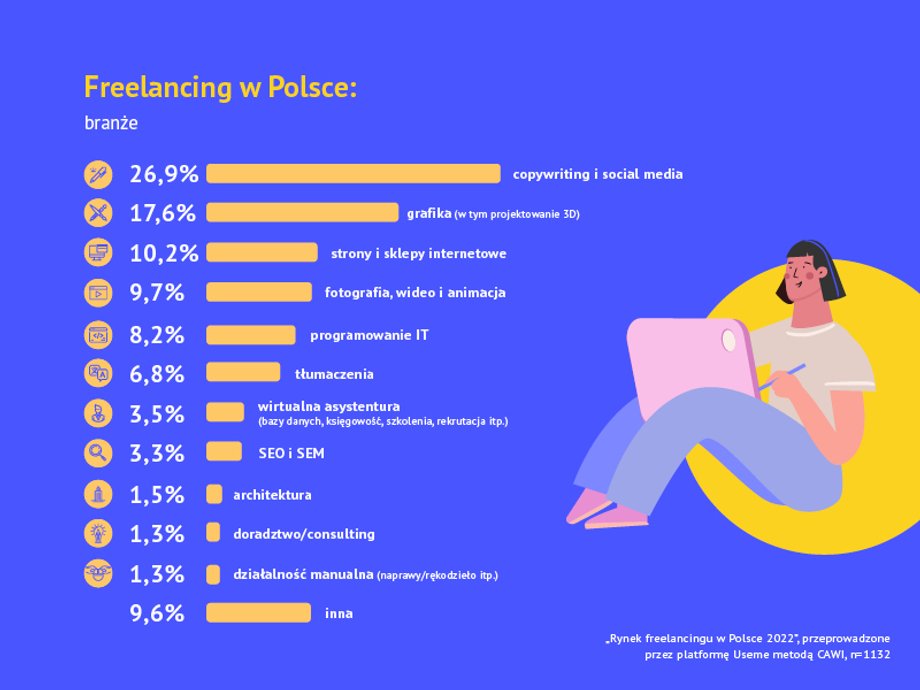 Branże polskich freelancerów