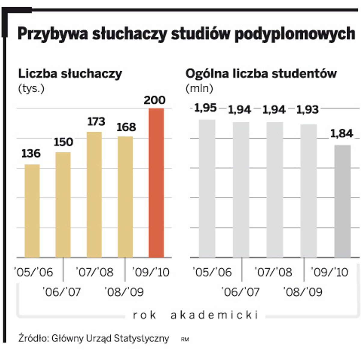 Przybywa słuchaczy studiów podyplomowych