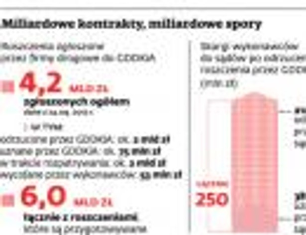 Miliardowe kontrakty, miliardowe spory