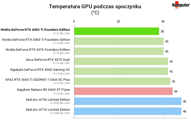 Nvidia GeForce RTX 4060 Ti (8 GB) – Temperatura GPU podczas spoczynku