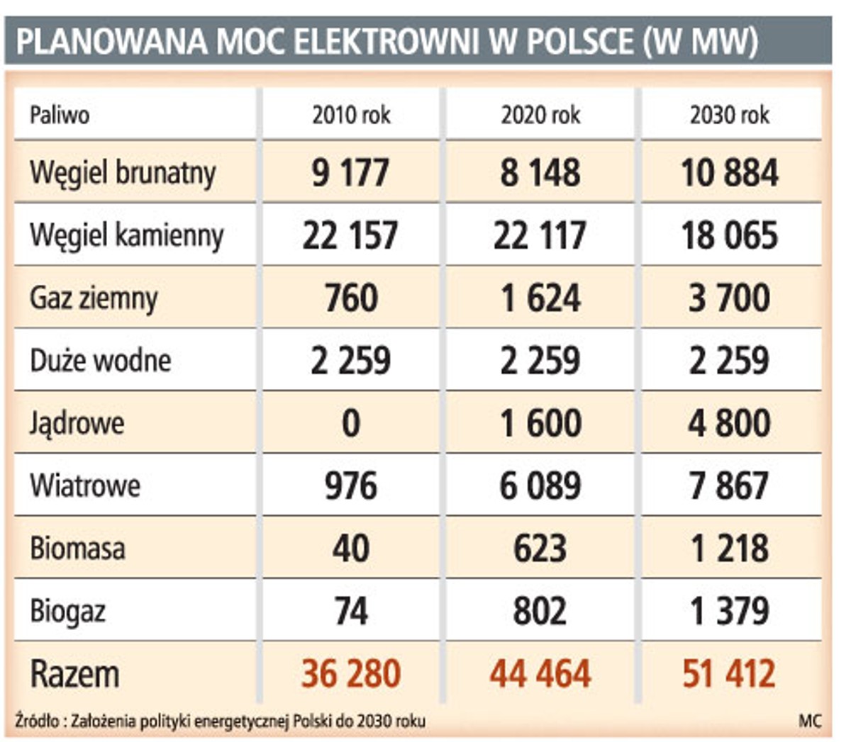 Planowana moc elektrowni w Polsce
