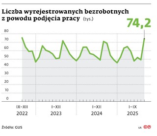 Liczba wyrejestrowanych bezrobotnych z powodu podjęcia pracy (tys.)