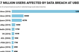 Uber's data breach was relatively small when compared to the Yahoo hack
