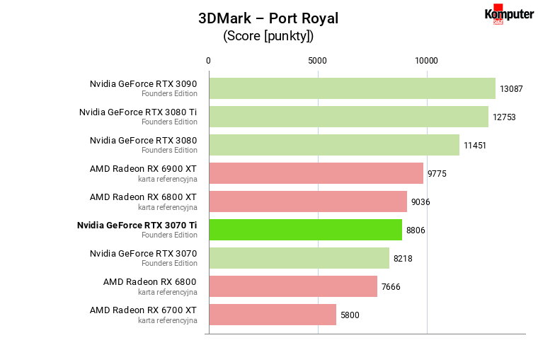 Nvidia GeForce RTX 3070 Ti FE – 3DMark – Port Royal