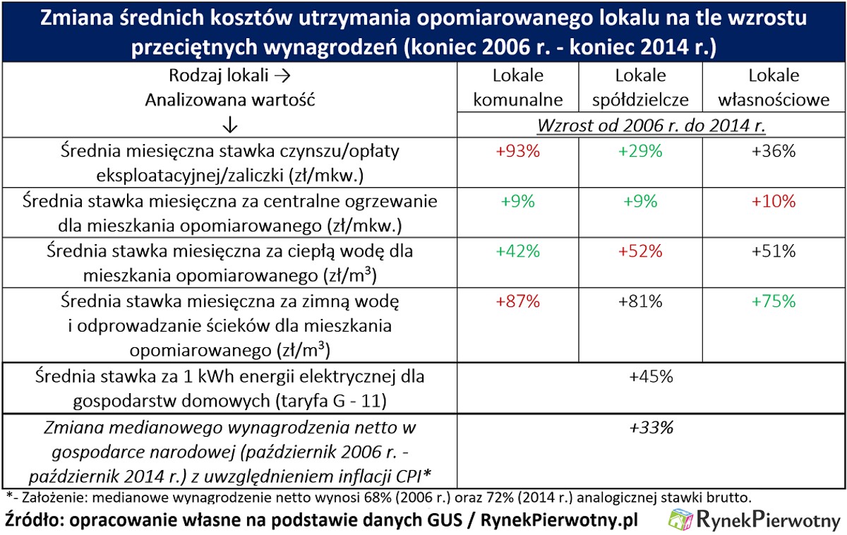 Koszty utrzymania mieszkania