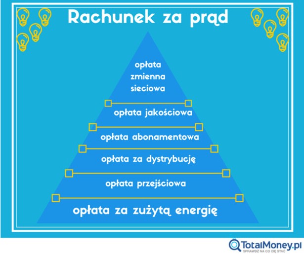 Prąd - za co tak naprawdę płacimy