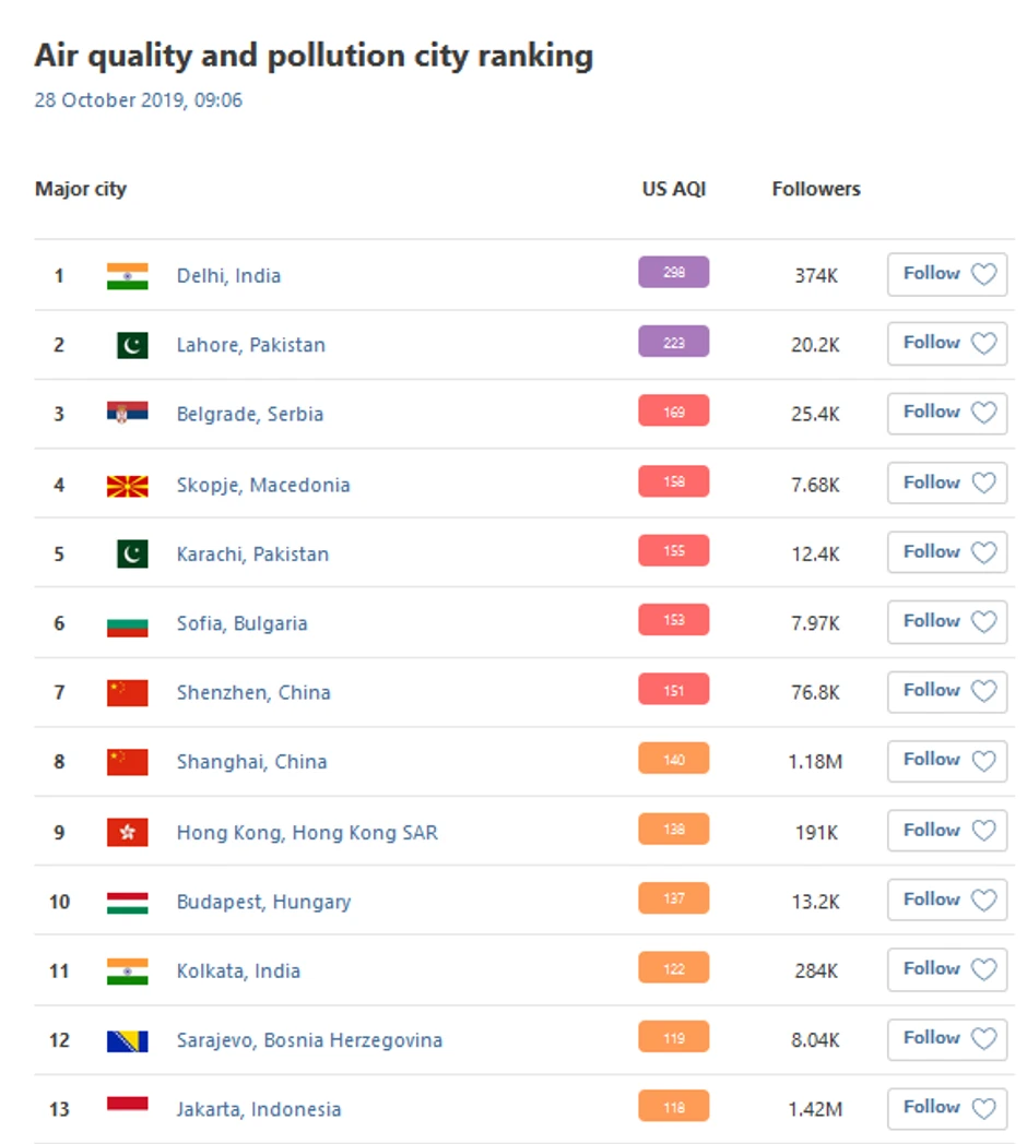 Zagađenje vazduha, ponedeljak 28. oktobar