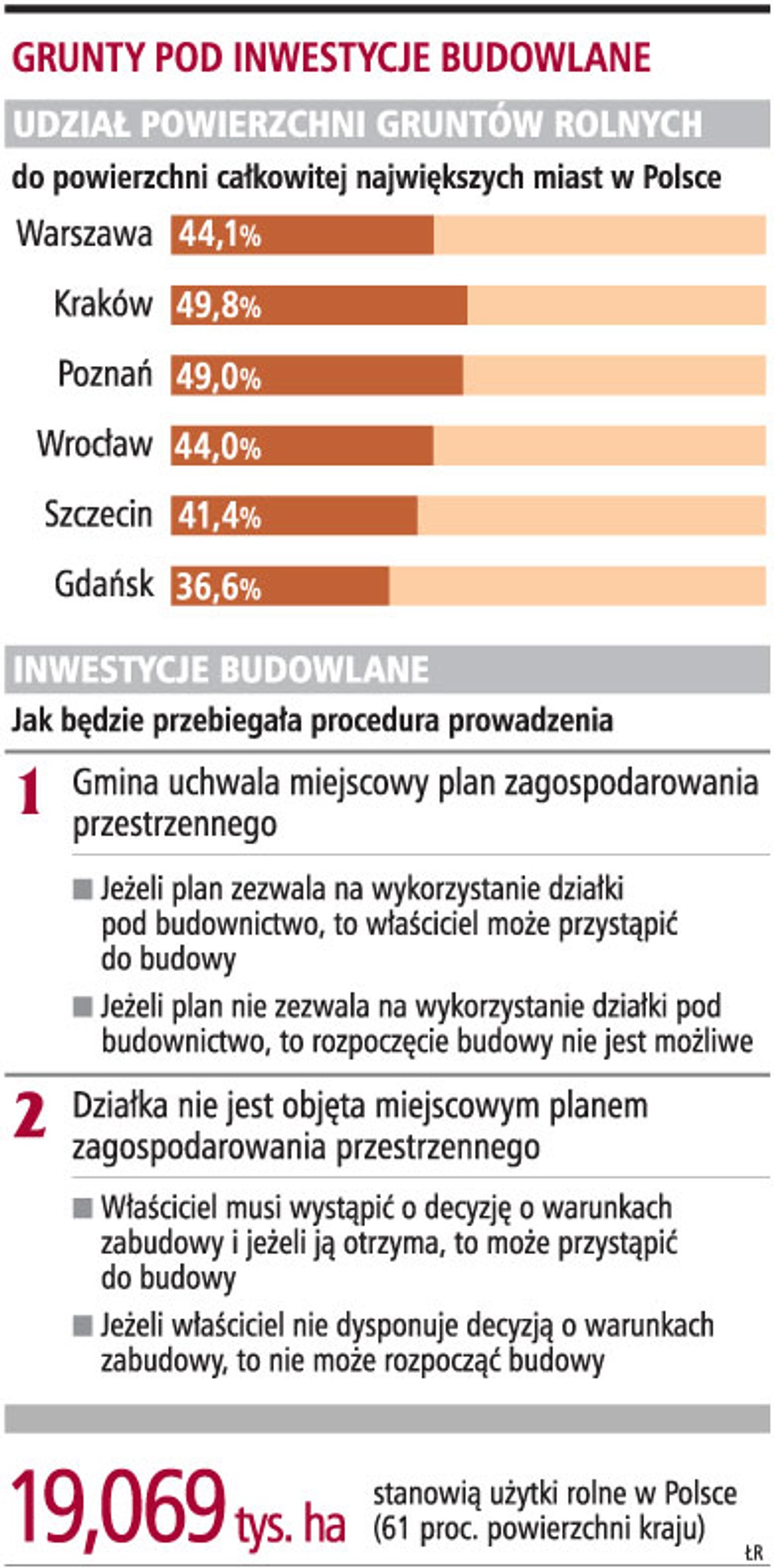 Grunty pod inwestycje budowlane
